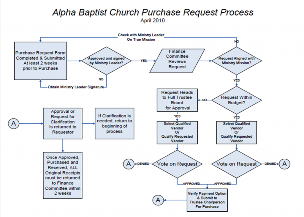 Processing purchase. Purchasing request. Request received. Request Cycle and purchase. Feature request processing.